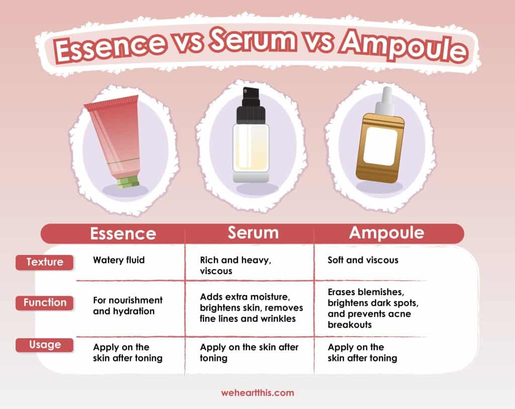 an infographic comparing essence vs serum vs ampoule
