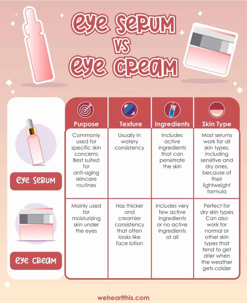 Eye Serum Vs Eye Cream infographic