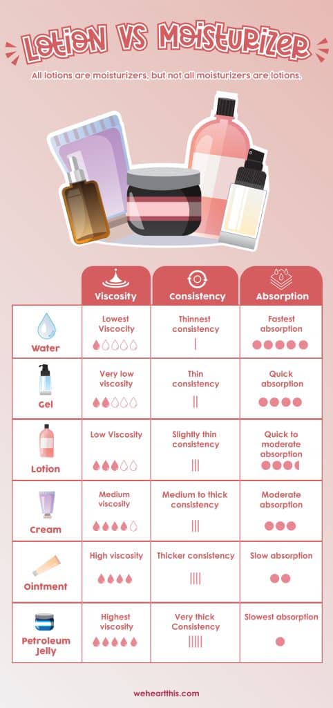 an infographic about lotion vs moisturizer