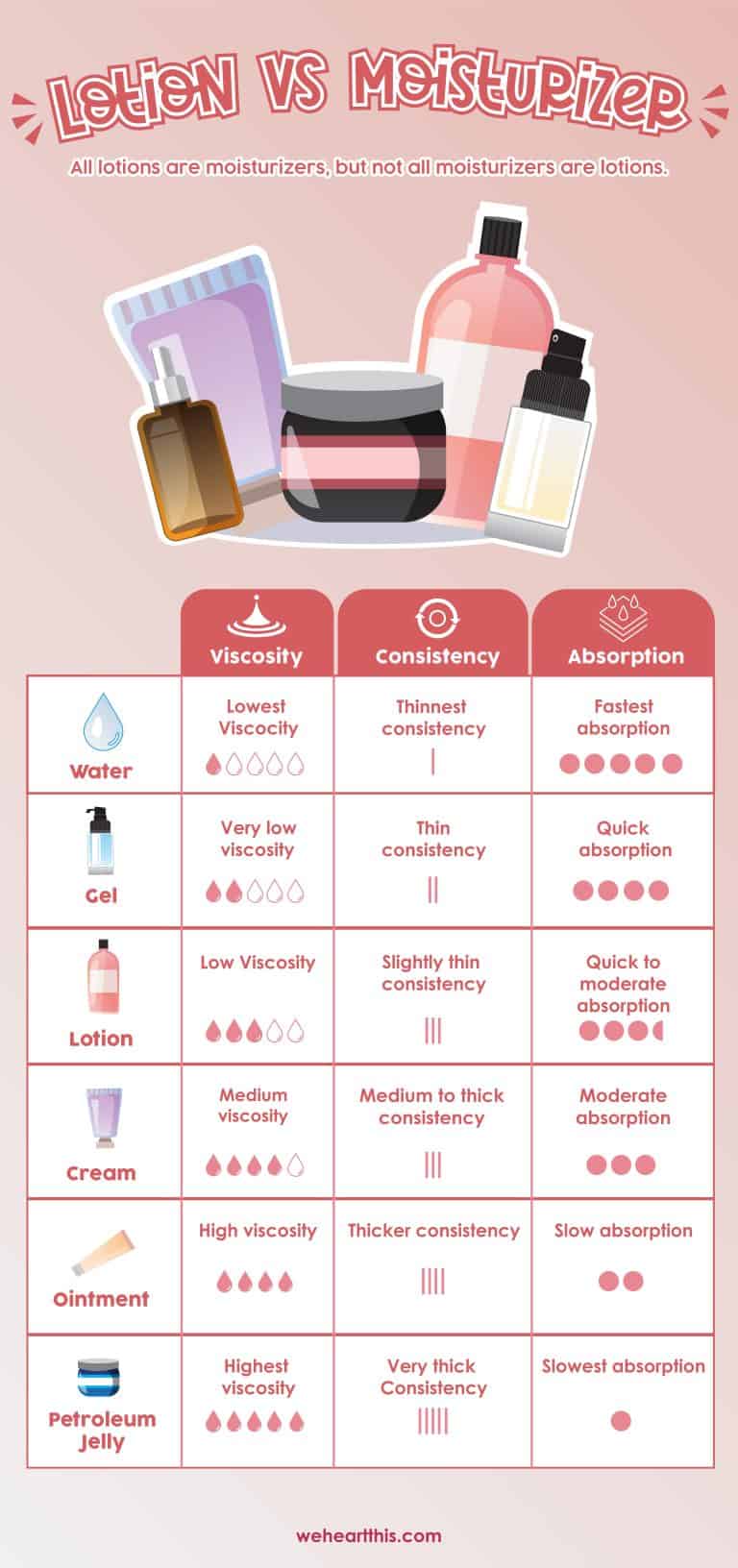Lotion vs Moisturizer How Can You Tell The Difference?