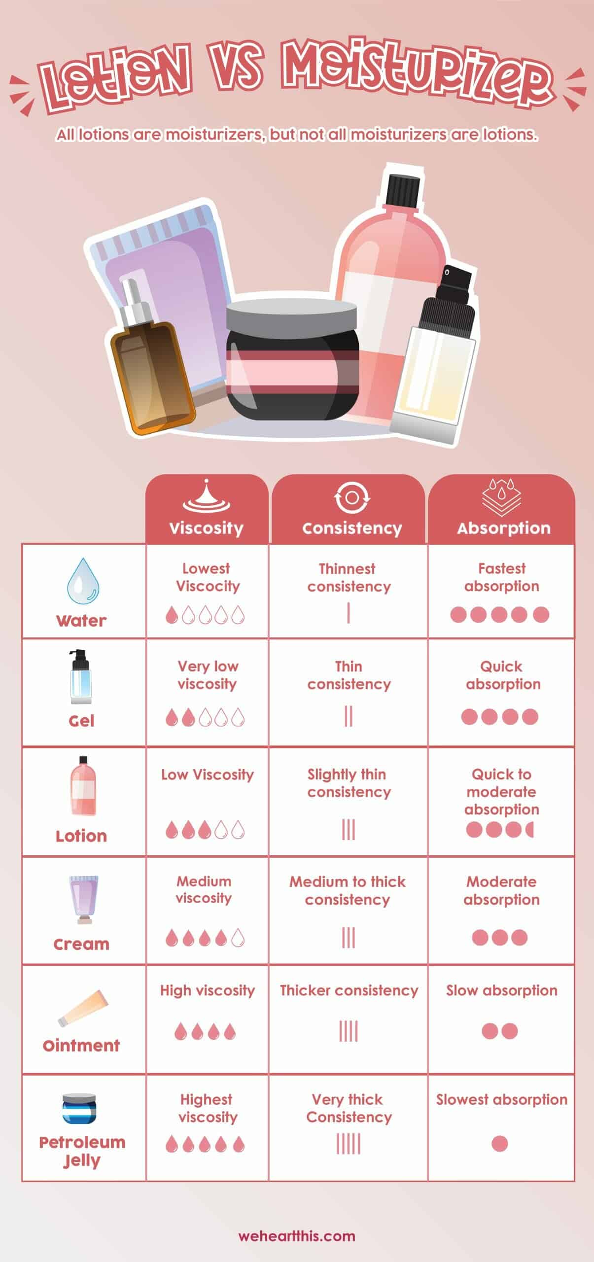 Lotion vs Moisturizer How Can You Tell The Difference?