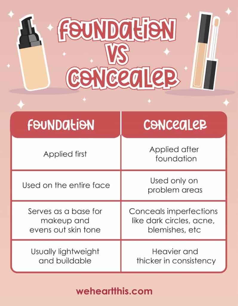 An infographic featuring the difference between foundation vs concealer 