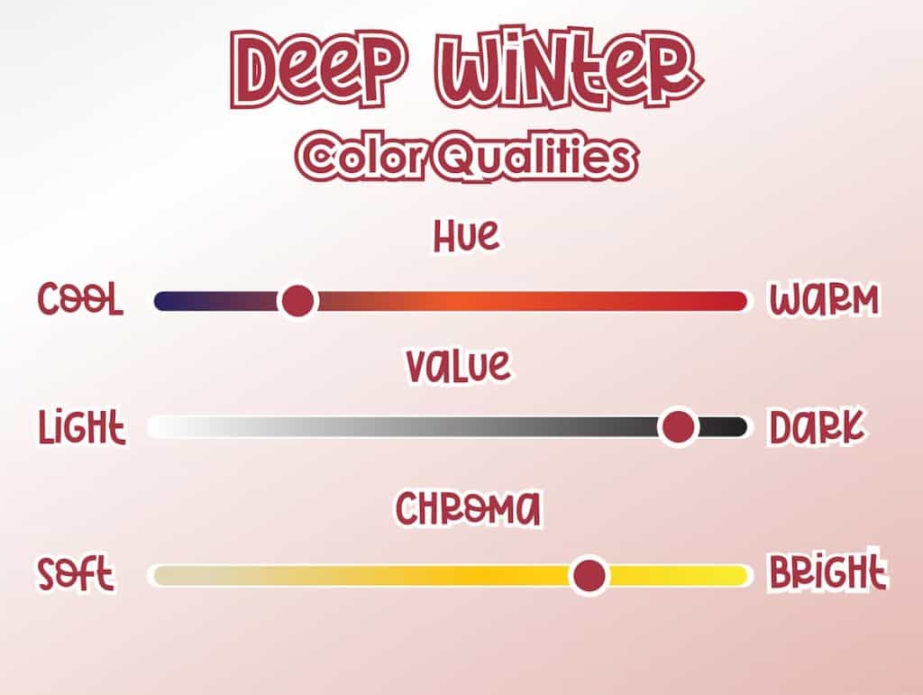 An infographic featuring the color qualities for deep winter