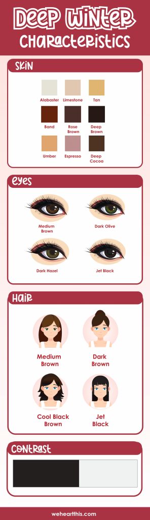 An infographic featuring skin, eyes, hair, and contrast characteristics for deep winter