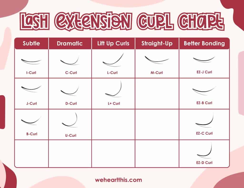 An infographic featuring lash extension curl chart with five columns about subtle, dramatic, lift up curls, straight-up, and better bonding consecutively 