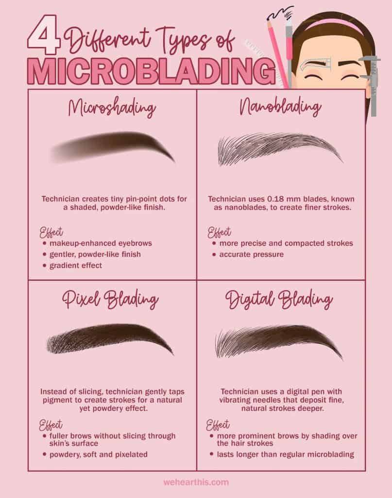 An infographic featuring four different types of microblading including microshading, nanoblading, pixel blading, and digital blading with their description and effects
