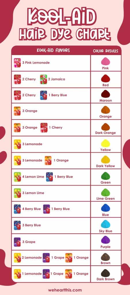 An infographic featuring kool-aid hair dye chart with the first column is the kool-aid flavors and the second column are the color results