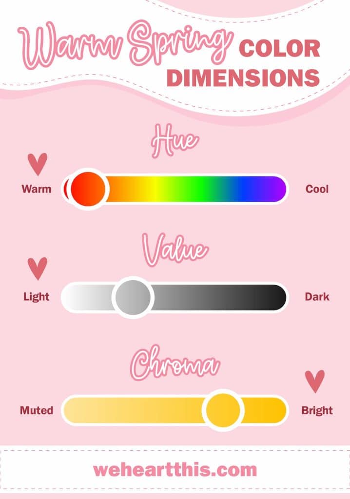 An infographic featuring warm spring color dimensions such as hue, value, and chroma