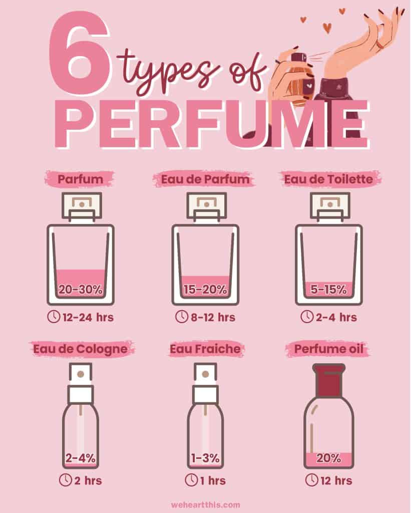 An infographic featuring the 6 types of perfume and how long each perfume lasts