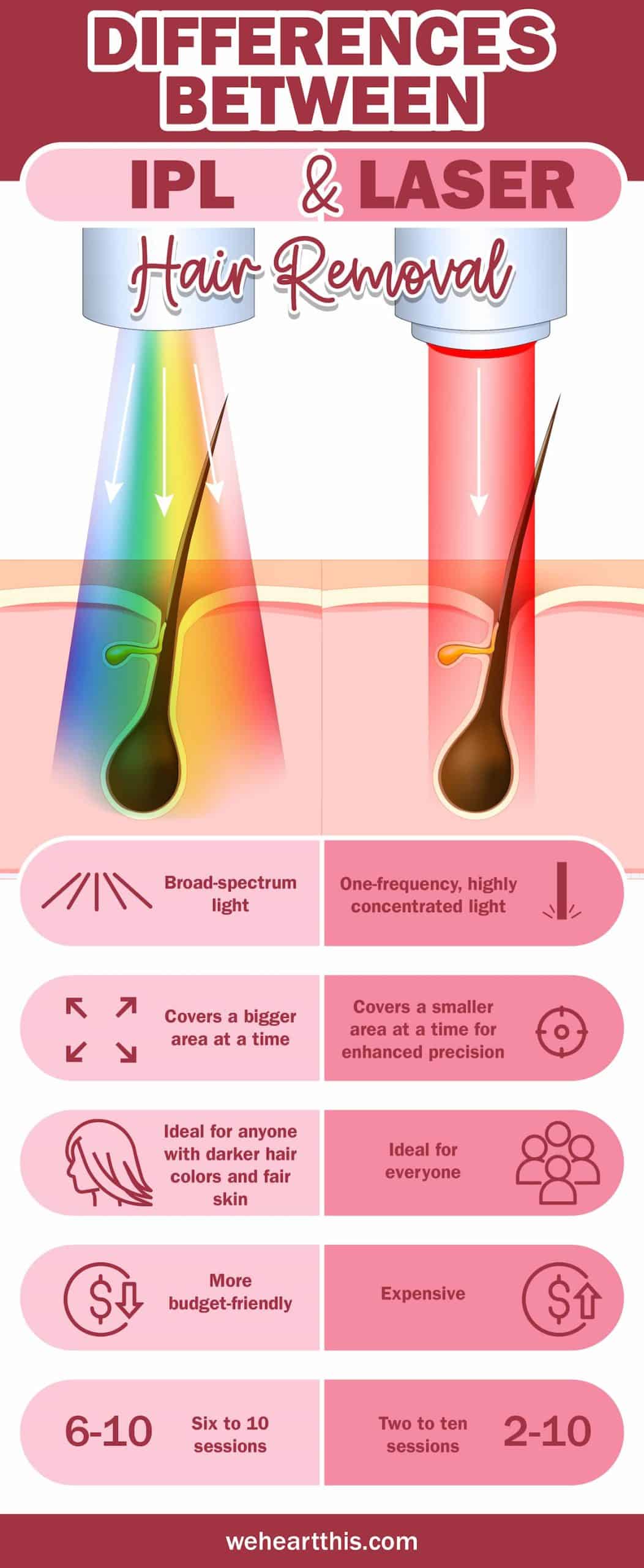 An infographic featuring differences between ipl and laser hair removal 