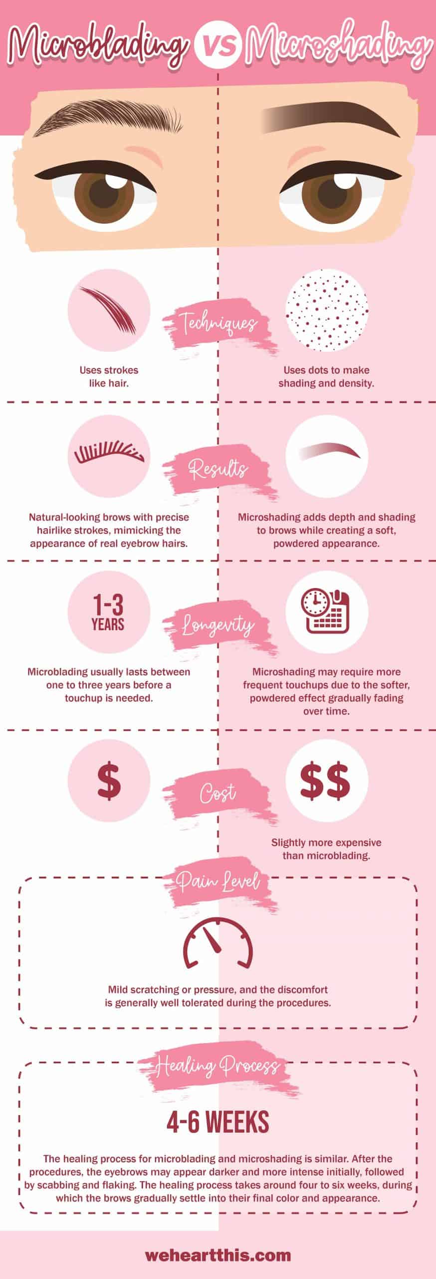 An infographic featuring microblading vs microshading with their different description about techniques, results, longevity, cost, pain level and healing process