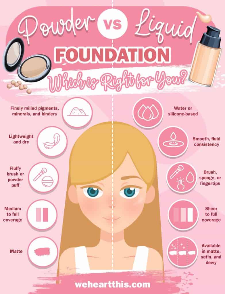An infographic featuring powder vs liquid foundation which is right for you?   